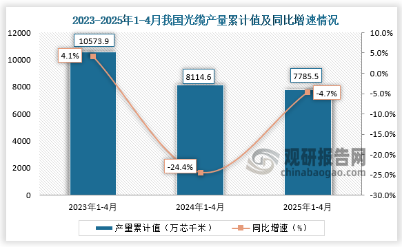 累计值来看，2025年1-4月我国光缆产量累计约为7785.5万芯千米，同比下降4.7%。整体来看，近三年同期我国光缆产量累计值呈下降走势。