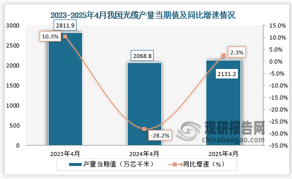 数据显示，近三年同期我国光缆产量当期值呈先降后升走势。2025年4月我国光缆产量当期值约为2131.2万芯千米，同比增长2.3%。