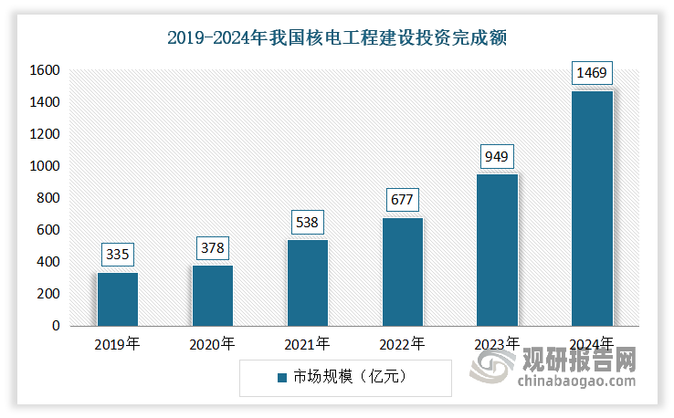 核电是一种清洁能源形式，具备清洁、稳定、经济等优势，在众多能源形式中，核能的排放强度为12 g/kWh，低于太阳能与水能，仅次于风能。近年来我国大力发展清洁电源，其中核电是电源结构调整的主攻方向，近五年来投资规模持续增长。数据显示，2024年我国核电工程建设投资完成额1469亿元，较上年增长520亿元，创历史新高。