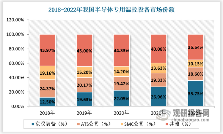 根据数据，2018-2022年ATS公司市占率由24.37%下降至18.6%，SMC公司市占率由19.16%下降至10.13%。2018-2022年京仪装备市占率由12.5%上升至35.73%，排名由第三上升至第一。京仪装备市场地位持续提高，2024年市占率约达39.3%。