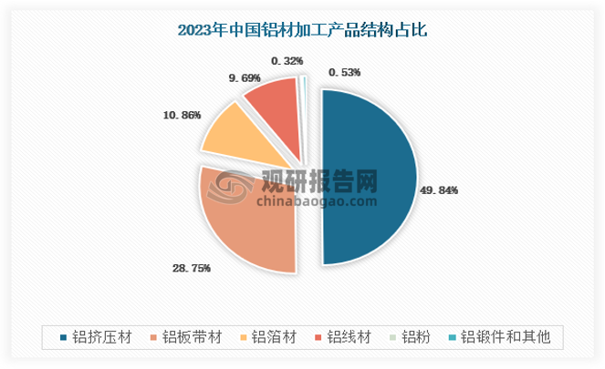 2023年，铝加工材综合产量为4695万吨，比上年增长3.9%，其中剔除铝箔坯料后的铝加工材产量为4115万吨，比上年增长4.2%。分产品看，2023年易拉罐和盖料产量180万吨， 包装及容器箔产量225万吨，同比下降5.3%和8.2%，下降较为明显。得益于新能源行业带动，钎焊材、电池箔产量增速依然维持较高水平。2023年国内房地产竣工表现良好叠加全球高温天气带动，空调箔产量猛增至115万吨。