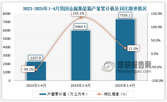 累计值来看，2025年1-4月我国金属集装箱产量累计约为7335.1万立方米，同比增长21%。整体来看，近三年同期我国金属集装箱产量累计值呈增长走势。