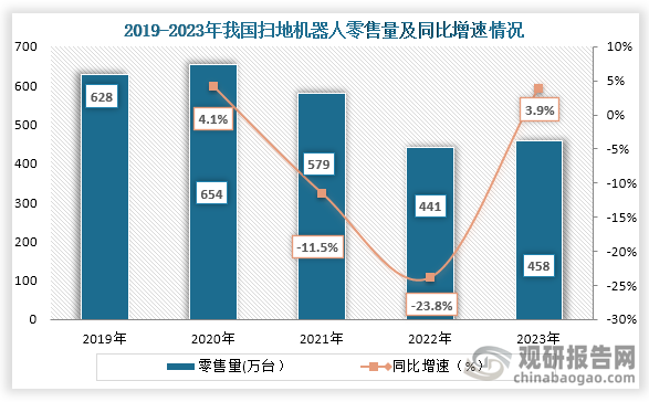 从扫地机器人零售量来看，2020年到2022年我国扫地机器人零售量持续下降，到2023年扫地机器人零售量有所回升。2023年我国扫地机器人零售量为458万台，同比增长3.9%。