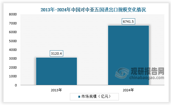 作为共建“一带一路”的首倡之地和示范区，中亚地区与中国经贸往来持续深化。海关统计显示，2013年至2024年间，中国对中亚五国进出口规模从3120.4亿元扩大至6741.5亿元，累计增长116%，年均增速达7.3%，高出同期中国整体进出口增速2.3个百分点。