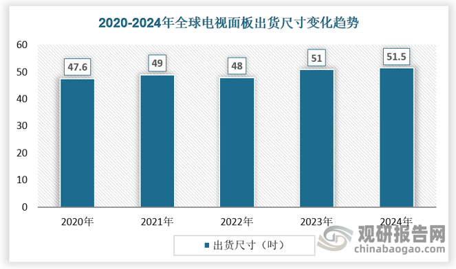 全球电视面板的出货尺寸在大部分时间里是提升的，从十年前的40吋不到，涨至2024年的接近51.5吋，平均每年增长1.3吋。对比面板出货数量和出货面积的增势也能看出来，面积的增速在大部分时间里能够跑赢数量，这意味着市场一直在追求更大尺寸的面板，大尺寸需求走强带动出货面积和平均尺寸持续增长。