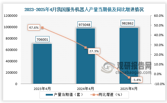 数据显示，2025年4月我国服务机器人产量当期值约为982862万吨，同比下降3.4%，均高于前两年同期产量。