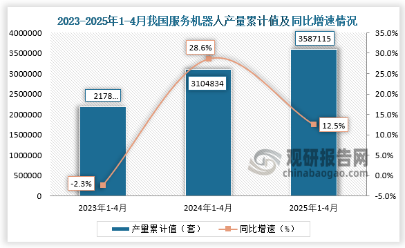 累计值来看，2025年1-4月我国服务机器人产量累计约为3587115万吨，同比增长12.5%。整体来看，近三年同期我国服务机器人产量累计值呈增长走势。