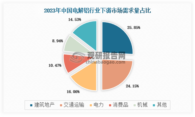 电解铝下游应用领域，以建筑、电子电力、交通运输为主，占国内电解铝消费量的65%-70%。随着电解铝下游建筑行业回暖，近年来，新能源汽车、光伏需求高速增长，对电解铝的需求拉动更为明显。