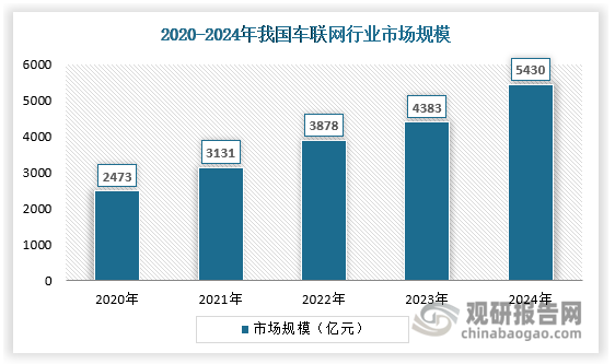 车联网是物联网技术在智能交通系统领域的延伸，也是 eCall 产品应用的基础。智能网联汽车是《中国制造 2025》规划中提出的新概念，是智能汽车与互联网相结合的产物，《节能与新能源汽车技术路线图》中明确了智能网联汽车的定义是：智能网联汽车是指搭载先进的车载传感器、控制器、执行器等装置，并融合现代通信和网络技术，实现车与 X（X 指人、车、路、云等）智能信息交换、共享，具备复杂环境感知、智能决策、协同控制等功能，可实现安全、节能、高效、舒适行驶，并最终可实现替代人来操作的新一代汽车。而车与人、车、路、云等的交互都离不开车联网技术，近年来车联网渗透率持续上升，行业市场规模快速增长，2024 年中国车联网市场规模达到 5430 亿元。