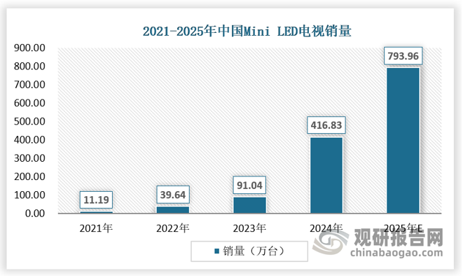 在地产低迷、新显示产品冲击及短视频兴起等诸多因素影响下，尽管电视市场总出货量仍在探底过程中，但高端化引领的结构变化持续演绎，2024年Mini LED电视表现亮眼，全年销量更是飙升至417万台，同比增幅高达352%，产品渗透率达到11.6%，较2023年提升9.1个百分点。预计2025年，中国市场Mini LED电视销量仍将高速增长，销量逼近800万台，渗透率超过20%。