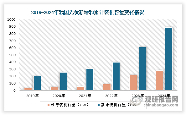 光伏电池片是指能够将太阳光转化为电能的半导体材料组件，是太阳能光伏发电系统的关键组件之一，在光伏产业链环节中占据重要地位。近年来，随着“双碳”战略推进及《关于促进光伏产业链供应链协同发展的通知》等政策的实施，我国光伏产业发展迅速，新增和累计装机容量不断攀升，为光伏电池片行业带来广阔的市场空间。数据显示，2024年我国光伏新增和累计装机容量分别达到277.17GW和886.66GW，同比分别增长27.8%和45.47%。