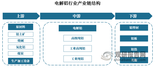 电解铝产业链包括电解铝原材料的采集和生产、电解铝生产、铝型材、铝板、铝箔以及铝产品终端的加工和应用等。产业链上游主要包括铝土矿等原材料的采集，以及氧化铝等材料的加工和生产。产业链中游主要包括氧化铝经过熔炼、电解等工艺生成电解铝的过程。产业链下游主要包括电解铝被进一步加工成各种铝产品，如铝型材、铝板、铝箔等，以及铝产品终端的加工和应用等。