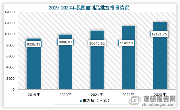 從血制品批簽發量來看，2019年到2023年我國血制品批簽發量持續增長，到2023年我國血制品批簽發量12121.75萬瓶。