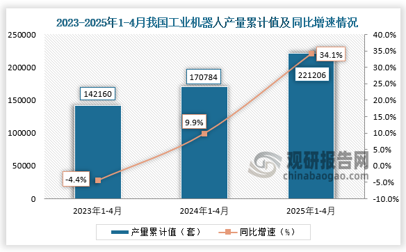 累计值来看，2025年1-4月我国工业机器人产量累计约为221206套，同比增长34.1%。整体来看，近三年同期我国工业机器人产量累计值呈增长走势。