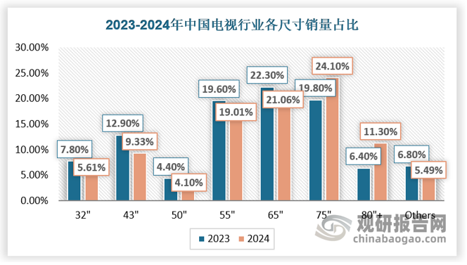 大屏化是全球电视市场的确定性发展趋势，当前全球60吋及以上电视出货量占比超过25%，70吋及以上占比超过10%。而中国市场的趋势更加显著，2024年再一次迎来主销尺寸的迭代，75吋产品以24.1%的销量占比位居第一，同比提升4.2pct，并且75吋及以上的大屏电视销量均实现增长，85吋产品销量占比同比提升4.8pct至11.2%。大屏化始终是中国彩电市场的一大确定性发展趋势，而在2024年彩电市场迎来了新一次的主销尺寸的迭代。2024年中国彩电市场75英寸产品以24.1%的销量份额位居第一。同时，75英寸及以上的大屏产品均实现了增长，其中85英寸产品销量份额提升最为显著，较2023年提升4.8个百分点，全年销量占比为11.2%。