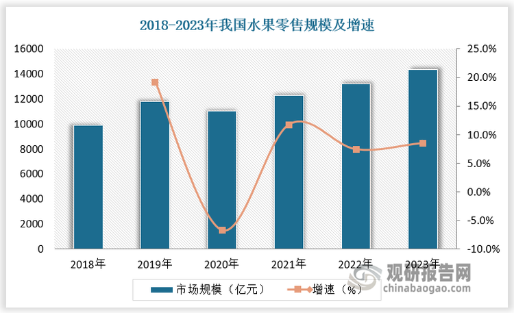 随着生活水平提高，水果罐头凭借健康、便利等特点逐渐受到国内消费者青睐。但近年来，在冷链物流的发展下，新鲜水果对水果罐头形成较强的替代作用。水果罐头市场受到冲击，行业规模呈现下降趋势，2017-2021年我国水果罐头市场规模由115.7亿元下降至81.8亿元。2022年，受益于居家囤货需求，我国水果罐头市场规模回升至94.97 亿元。