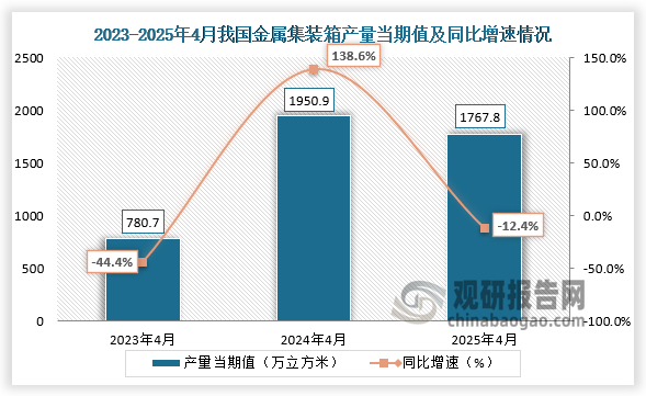 数据显示，近三年同期我国金属集装箱产量当期值呈先升后降走势。2025年4月我国金属集装箱产量当期值约为1767.8万立方米，同比下降12.4%。