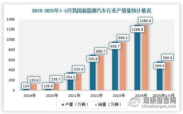 在宏观政策活力加速释放、“两新”政策持续发挥作用、新能源免购置税政策延续以及海外市场空间持续扩大等有利因素影响下，我国新能源汽车产销量持续增长。根据数据显示，2024年，我国新能源汽车行业产销量分别达到1288.8万辆和1286.6万辆，同比增长分别34.4%和35.5%；2025年1-5月,我国新能源汽车产销快速增长，分别完成569.9万辆和560.8万辆，同比分别增长45.2%和44%，新能源汽车新车销量达到汽车新车总销量的44%。