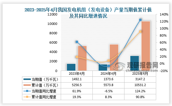 数据显示，2025年4月份我国发电机组（发电设备）产量约为3147.2万千瓦，同比增长124.2%；1-4月我国发电机组（发电设备）产量约为10531.2万千瓦，同比增长90.8%。整体来看，近三年同期我国发电机组（发电设备）产量当期值和累计值均呈增长走势。