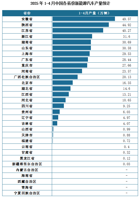 产量地区分布来看，2025年1-4月我国新能源汽车累计产量排名前三的省市分别为安徽省、陕西省、江苏省，产量分别为49.57万辆、44.92万辆、40.27万辆。