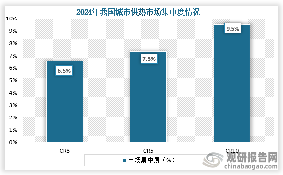 从市场集中度来看，2024年我国城市供热行业CR3、CR5、CR10市场份额占比为6.5%、7.3%、9.5%。整体来看，我国城市供热行业市场集中度低。