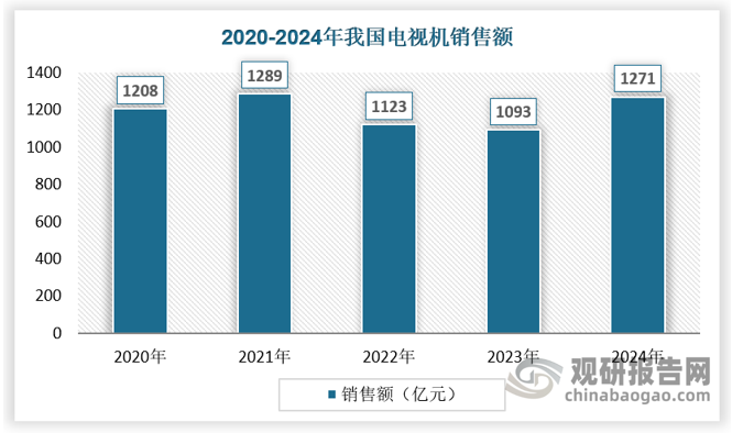 2024年中国彩电市场零售量为3085万台，同比微降1.8%，但零售额却同比大幅增长15.7%，达到1271亿元。这一降一增背后，蕴含着深刻的市场变化，也预示着彩电行业正迎来全新的发展格局。