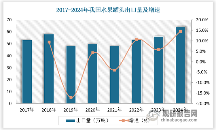 国内消费不足，我国水果罐头出海势头强劲。至2024年，我国水果罐头出口量高达64.09万吨，同比增长 12%。从出口品类看，我国水果罐头出口以橘子罐头和桃子罐头为主，总占比达68%，分别占比41%和 27%。