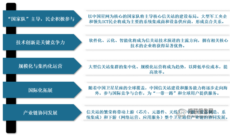 <strong>我国信关站行业未来发展展望</strong>