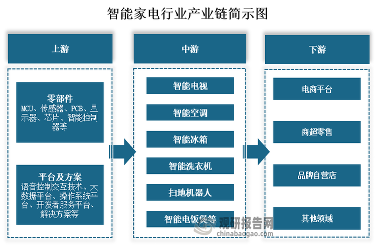 从产业链来看，智能家电上游主要为零部件、平台及方案，其中零部件包括MCU、传感器、PCB、显示器、芯片、智能控制器等；平台及方案包括语音控制交互技术、大数据平台、操作系统平台、开发者服务平台、解决方案等。中游为智能电视、智能空调、智能冰箱、智能洗衣机、扫地机器人和智能电饭煲等智能家电。下游为电商平台、商超零售、品牌自营店等销售渠道。