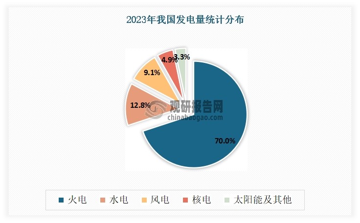 不过，虽然我国运行核电机组数量及净容量水平均处于世界前列，但仍有着巨大的增长潜力。2023 年我国核能发电仅占全国总发电量约 4.9%，低于世界的平均水平的 9%及主要核电国家水平（法国75.6%、美国19.8%）‌。因此预计在“双碳”目标及清洁能源转型背景下，核电将愈发受到重视，国家大力支持核电发展，核电发展空间广阔、潜力巨大。而按照当前的建设速度和节奏，2030年前我国在运核电装机规模将跃居世界第一；预计到2040年我国核电装机需达到2亿千瓦，发电量占比约10%。