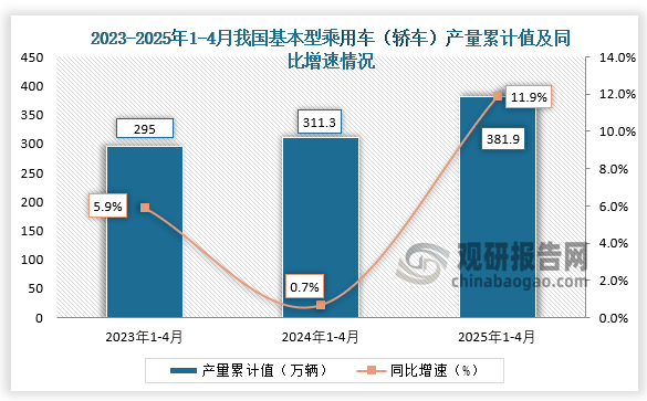累计值来看，2025年1-4月我国基本型乘用车（轿车）产量累计约为381.9万辆，同比增长11.9%。整体来看，近三年同期我国基本型乘用车（轿车）产量累计值呈增长走势。