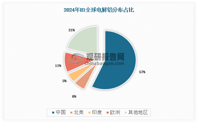 目前，我国已不仅仅是电解铝和氧化铝的生产与消费大国，而且已跻身于电解铝和氧化铝主要输出国的行列。全球电解铝产量分布来看，2024年上半年中国电解铝产量占全球的五成以上，2024年上半年国外伦铝价格明显强于国内铝价，国内铝价处于被动跟随过程，内外价差走扩明显，刺激铝材出口。