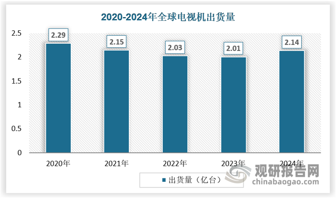近三年全球黑电市场受疫情、高通胀、内容渠道分流等因素影响，市场容量有所萎缩，但调整过后趋势上销售规模已经基本企稳。结构上仍有亮点，以OLED、Mini LED、量子点、激光电视为代表的产品销售实现快速扩容，大尺寸趋势延续。2014-2020年全球电视出货量规模稳定维持在约2.2亿台水平；2021-2022年受全球经济复苏缓慢、俄乌战争及高利率环境带来高通胀与实际购买力下降影响，TV市场大环境有所恶化、规模持续萎缩；2023年市场需求仍较低迷，全球出货2.01亿台，2024年全球彩电市场迎来微增，预计整体出货量在2.14亿台。