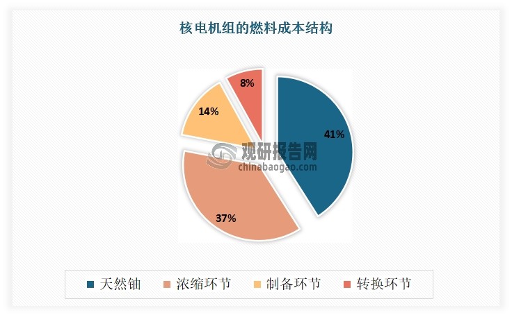 天然铀广泛应用于核能发电、医疗、科研等领域。其中核能发电是天然铀最大需求端，其市场发展能够直接影响了天然铀市场发展。天然铀是核电发电的必需原料，市场需求较为稳定。根据统计，在核电成本中，72%为运营与维护成本，余下的 28%则为燃料成本。而在燃料成本中，天然铀、转换环节、浓缩环节、制备环节分别占 41%、8%、37%、14%。