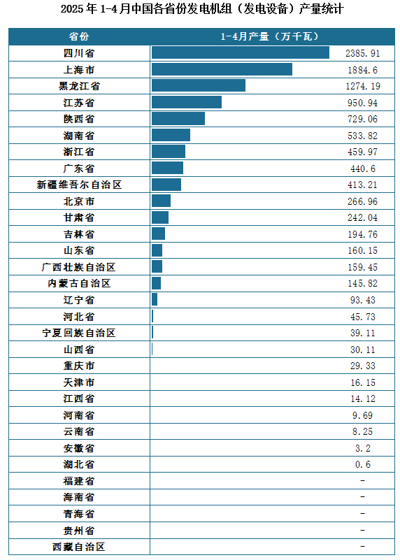产量地区分布来看，2025年1-4月我国发电机组（发电设备）累计产量排名前三的省市分别为四川省、上海市、黑龙江省，产量分别为2385.91万千瓦、1884.6万千瓦、1274.19万千瓦。
