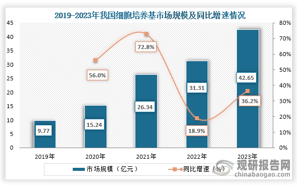 從上游市場來看，2019年到2023年我國細胞培養基行業市場規模從9.77億元增長到了42.65億元，連續五年市場持續增長。