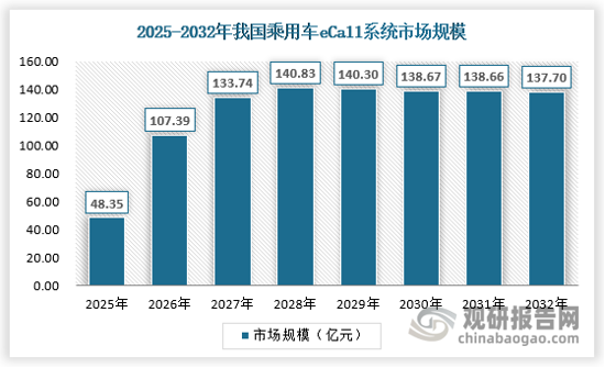 由于 eCall 产品具有强制安装和较为明显的预装属性，故新生产车辆为目标安装群体，已上市流通车辆及二手车辆暂不在考虑范围内。我国新车eCall系统渗透率在2025年开始将会因为强制安装而得到快速提升，预计到2027年基本就实现新车全覆盖，渗透率接近100%，2027年前后也将迎来市场规模巅峰，再往后市场规模将会逐渐稳定，具体如下：