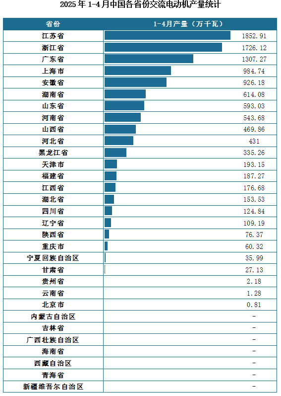 产量地区分布来看，2025年1-4月我国交流电动机累计产量排名前三的省市分别为江苏省、浙江省、广东省，产量分别为1852.91万千瓦、1726.12万千瓦、1307.27万千瓦。