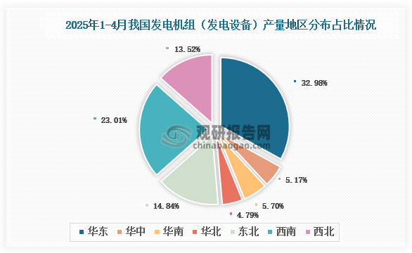 各大区产量分布来看，2025年1-4月我国发电机组（发电设备）产量以华东区域占比最大，约为32.98%，其次是西南区域，占比为23.01%。