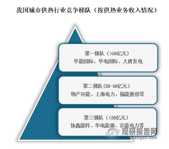 从行业竞争梯队来看，我国城市供热主要可分为三个竞争梯队，其中位于行业第一梯队的企业为华能国际、华电国际、大唐发电，供热业务收入在 50 亿元以上；位于行业第二梯队的企业为物产环能、上海电力、福能股份等，供热业务收入在20亿元到 50 亿元以上；位于行业第三梯队的企业为协鑫能科、华电能源、京能电力等，供热业务收入在20亿元以下。