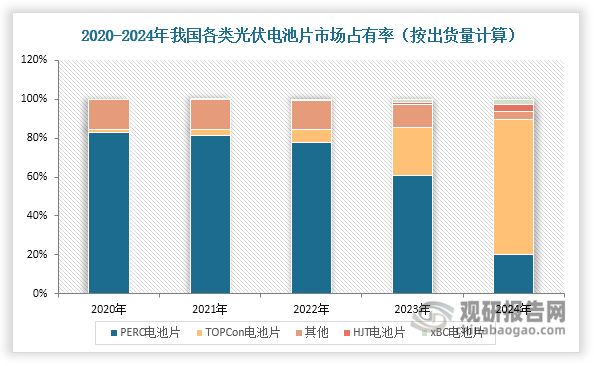 数据显示，PERC电池片市场占有率由2020年的82.85%大幅缩减至2024年的20.19%；与此同时，TOPCon电池片市占率从1.64%快速攀升至69.39%，成为N型技术中最具代表性的产品。TOPCon电池片之所以能够快速占领市场，主要得益于：TOPCon电池片在N型技术中产业化程度最高，其不仅保持了与PERC产线的高度兼容性，更通过持续的技术创新不断提升转换效率，满足了下游行业对高效产品的需求。