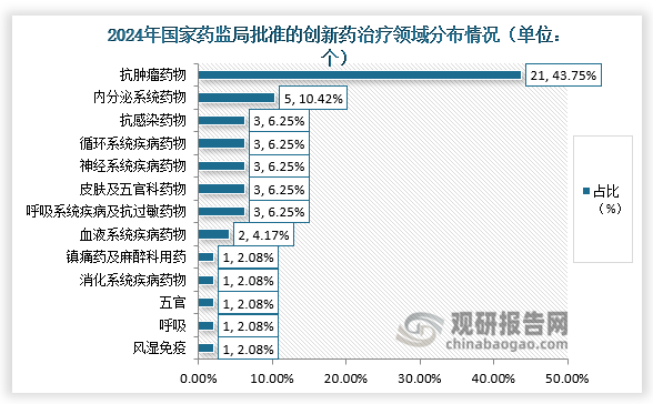 从治疗领域来看，2024年国家药监局批准的创新药主要集中在抗肿瘤领域，数量为21个，占比43.75%；其次是内分泌系统领域，数量为5个，占比10.42%；其余领域数量均低于5个。