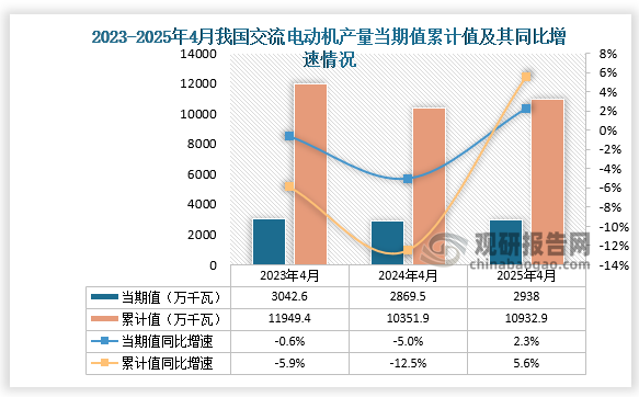 数据显示，2025年4月份我国交流电动机产量约为2938万千瓦，同比增长2.3%；1-4月我国交流电动机产量约为10932.9万千瓦，同比增长5.6%。整体来看，近三年同期我国交流电动机产量当期值和累计值均呈先降后升走势。