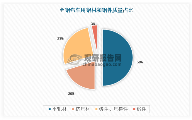在全铝汽车用铝材与铝件中，按质量计算，其占比通常是平轧材占50%、挤压材占20%、铸件与压铸件占27%、锻件占3%。
