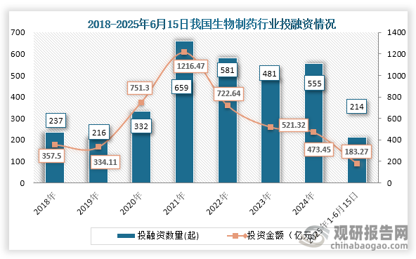 從行業投融資情況來看，到2024年我國生物制藥行業發生555起投融資事件，投融資金額為473.45億元；2025年1-6月15日行業發生214起投融資事件，投融資金額為183.27億元。