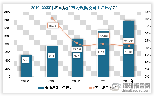 從中游市場情況來看，2019年到2023年我國疫苗市場規模從535億元增長到了1378億元，連續五年市場規模持續增長。