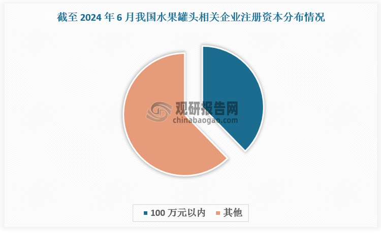 水果罐头行业进入门槛低，市场参与者众多，且以中小型加工企业为主，竞争格局分散。根据数据，截至 2024 年 6 月，国内水果罐头相关企业数量超 3000 家，其中注册资本在100 万元以内的企业数量占比达37.7%。2024 年，我国果蔬加工市场 CR5 仅为22.2%。