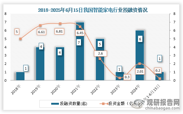 从行业投融资情况来看，到2024年我国智能家电行业发生6起投融资事件，投融资金额为2.01亿元；2025年1-6月15日我国智能家电行业发生1起，投融资金额为0.2亿元。