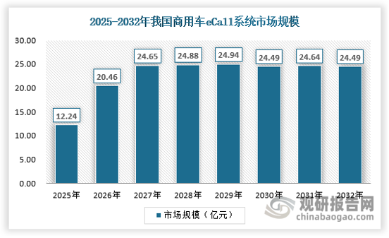 相对而言，商用车由于销量更少，其市场规模体量也更小，预计到2027年商用车eCall系统市场规模达到24.65亿元，具体如下：