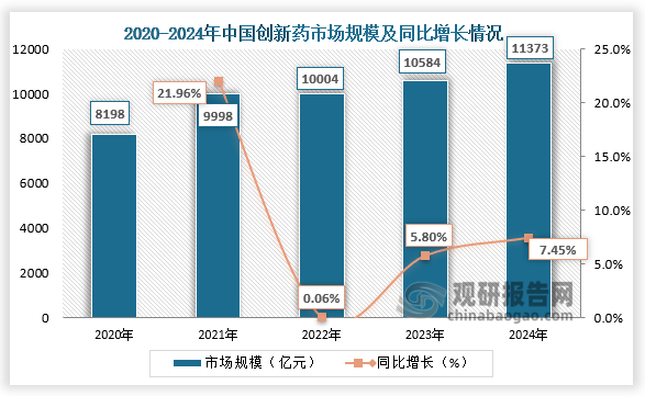 从市场规模来看，2020-2024年，中国创新药行业市场规模呈增长走势。2024年中国创新药行业市场规模为1.14万亿元，同比增长7.45%。